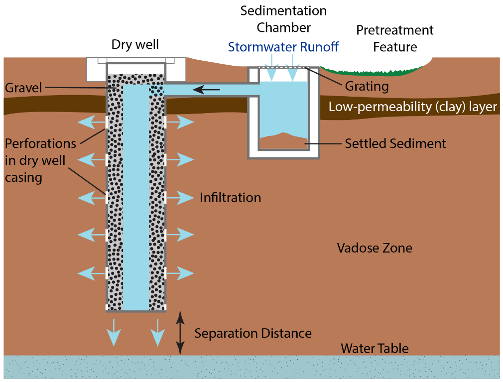 stormwater drainage