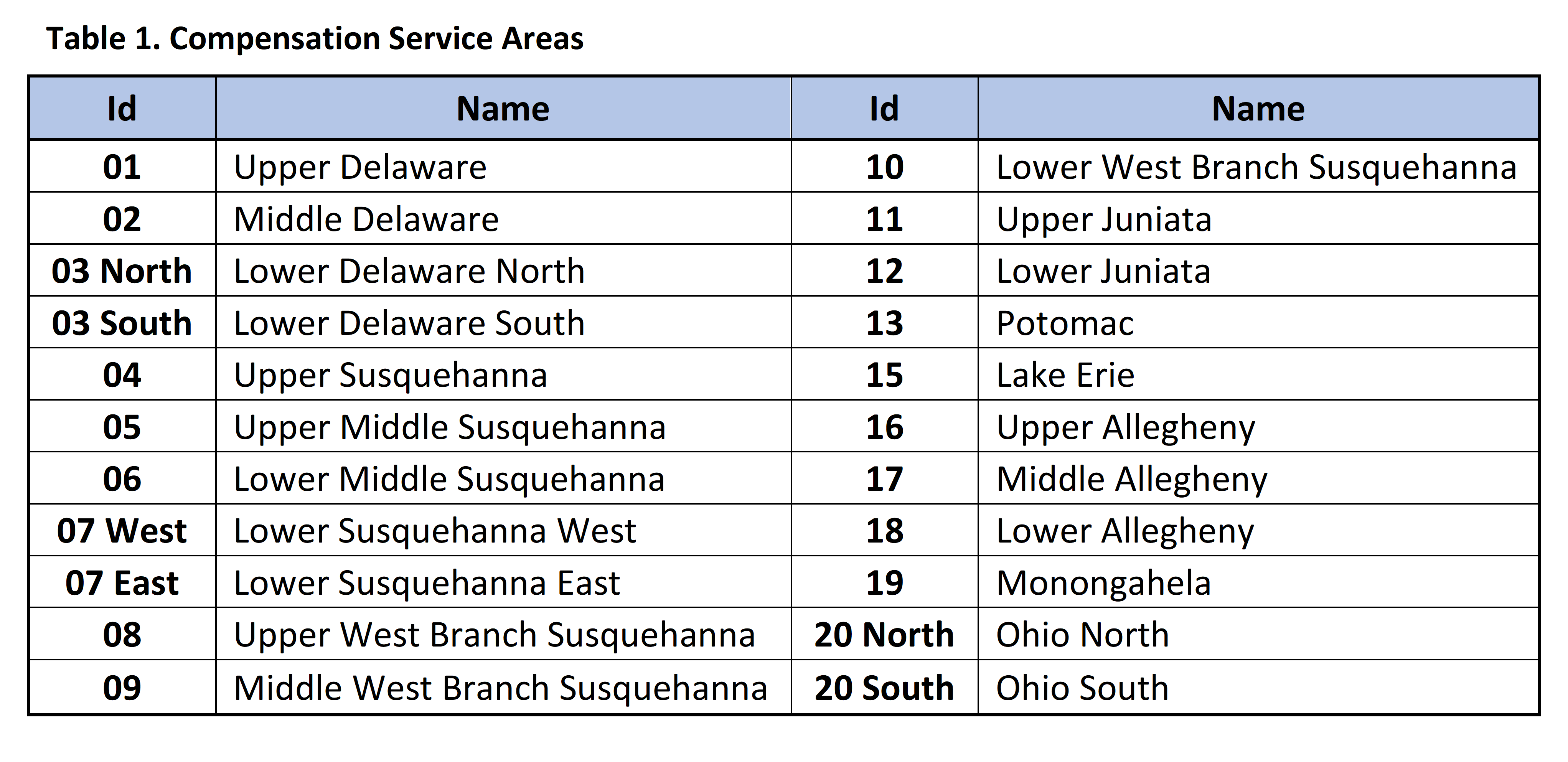 Compensation Service Areas Table