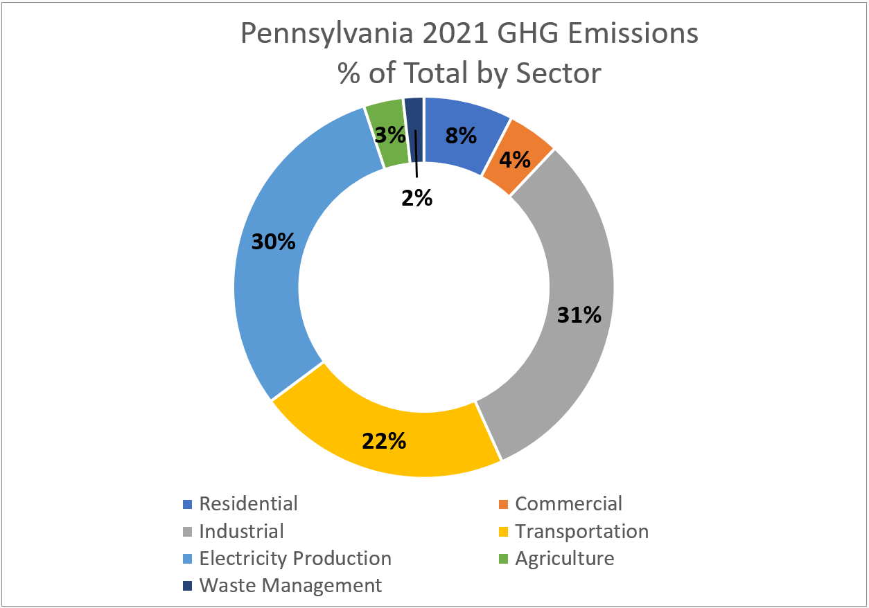 Circle chart of PA greenhouse gas emissions